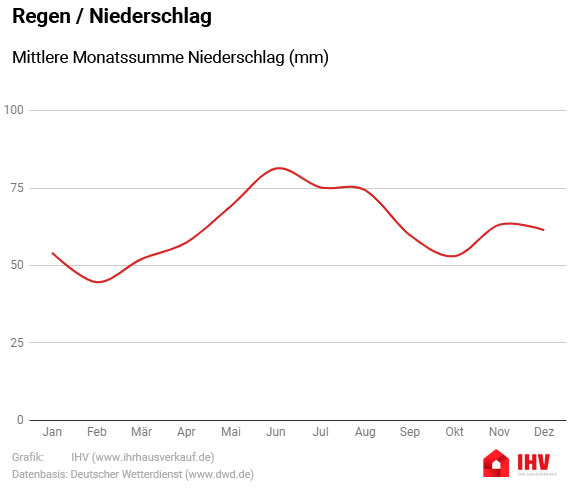 Wetter Infografik: Niederschlag